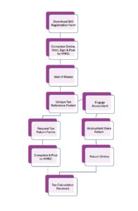 Registering with HMRC Online for Self Employed