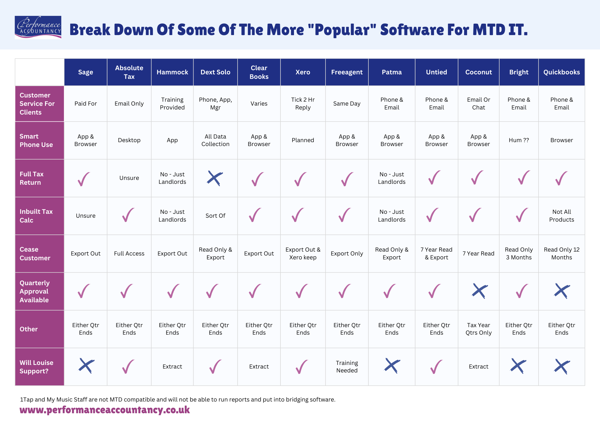 Article - Making Tax Digital Tax Software Comparison from Performance Accountancy - Accountants for Musicians, Opera Singers, Performing Artists & more helping you to get ready for MTD