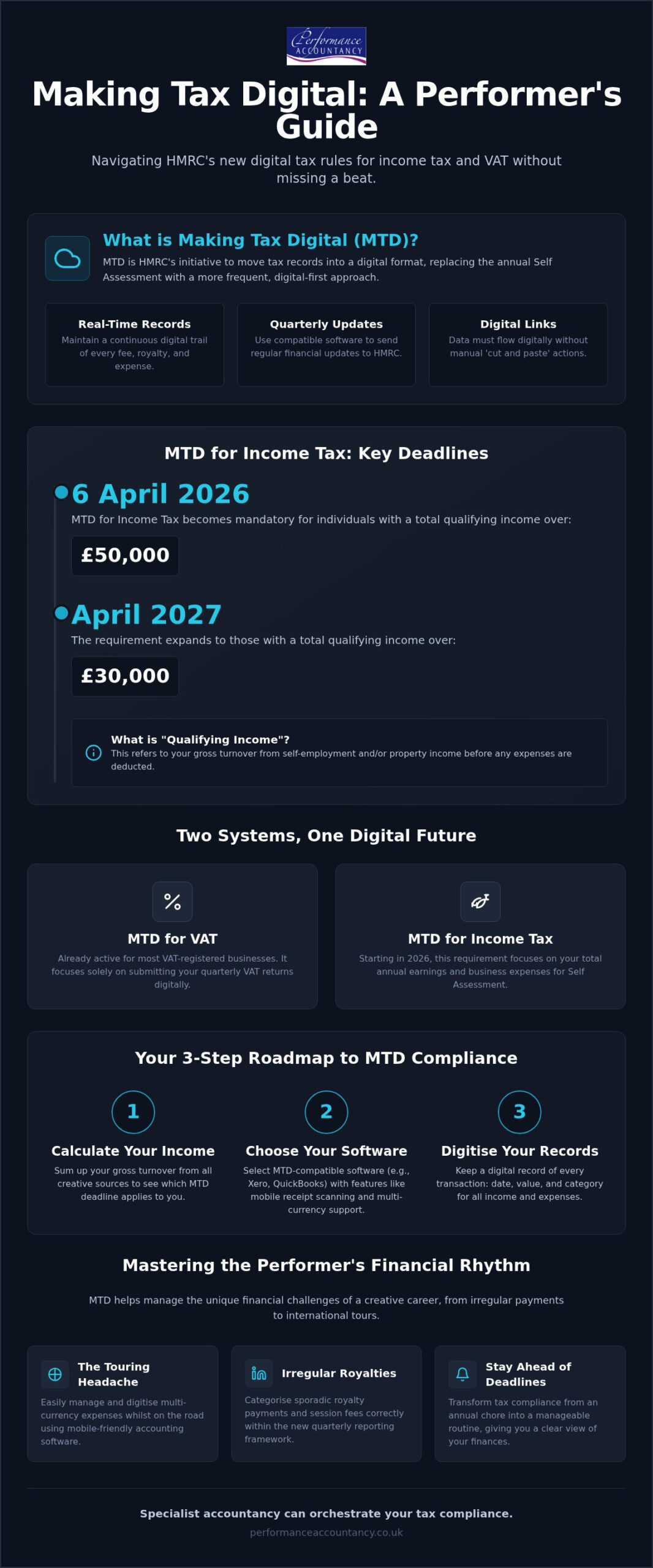 Making Tax Digital for Performers: A Guide to VAT and Income Tax in 2026