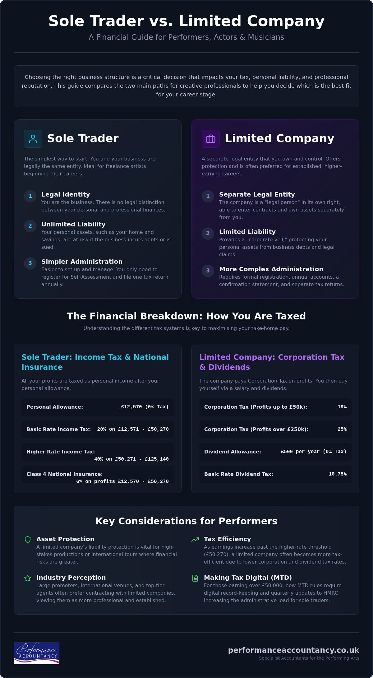 Sole Trader vs Limited Company for Performers: A Specialist Comparison